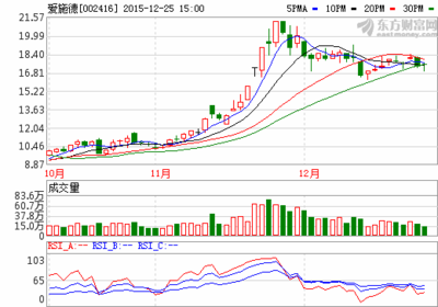 物資供銷業(yè)龍頭愛施德下周走勢預(yù)測