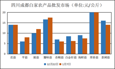 四川成都白家農(nóng)產(chǎn)品批發(fā)市場(chǎng)食用菌價(jià)格行情分析