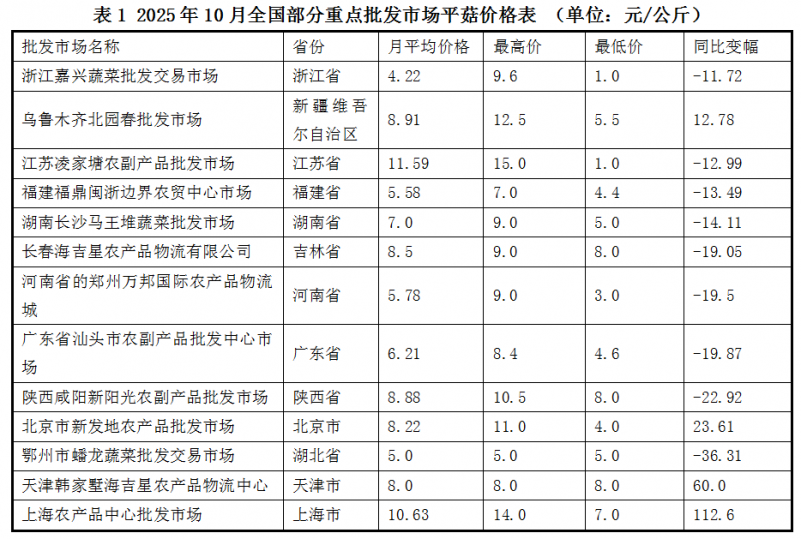 2025年10月全國食用菌批發(fā)市場(chǎng)平菇價(jià)格走勢(shì)分析